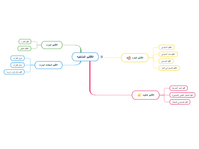 الاقاليم المناخيه - Mind Map