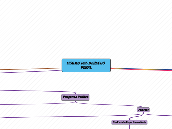 ETAPAS DEL DERECHO PENAL - Mapa Mental