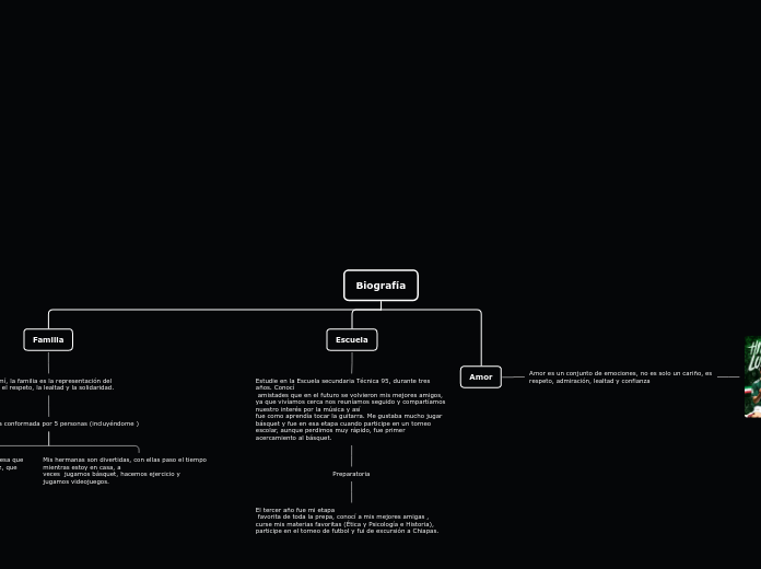 Biografía - Mapa Mental