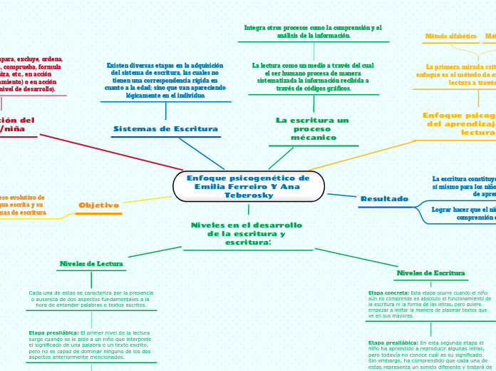 Enfoque psicogenético de Emilia Ferreir...- Mapa Mental