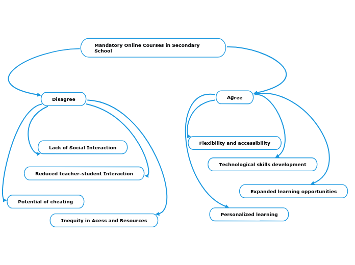 Mandatory Online Courses in Secondary Scho...- Mind Map