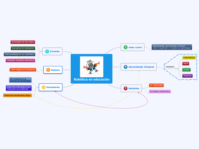 Robótica en educación - Mapa Mental