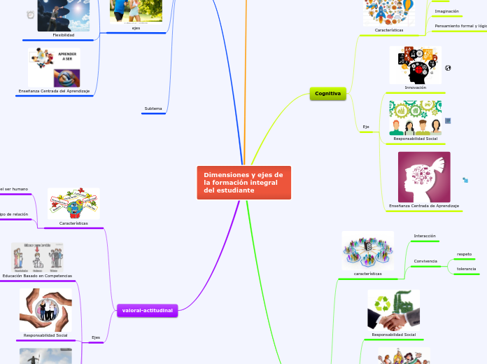 Dimensiones y ejes de la formación inte...- Mapa Mental