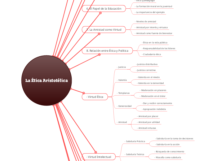 La Ética Aristotélica - Mapa Mental
