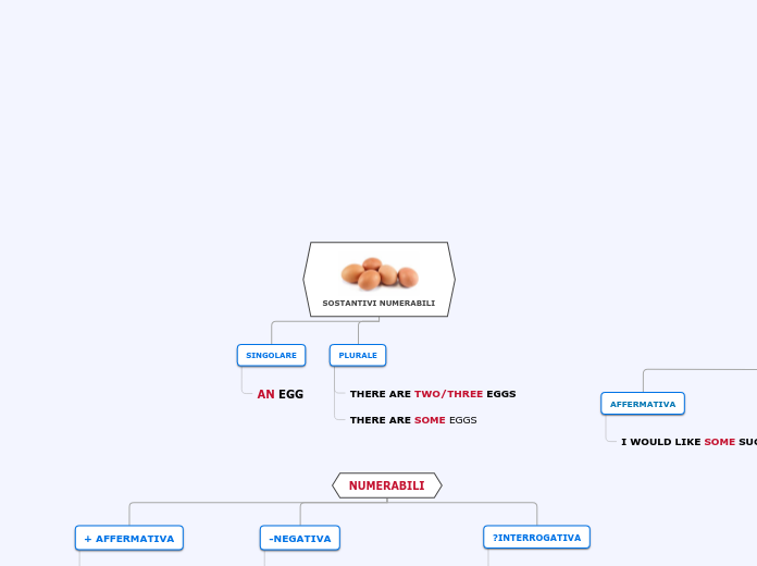 SOSTANTIVI NUMERABILI - Mind Map