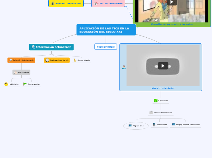 APLICACIÓN DE LAS TICS EN LA EDUCACIÓN ...- Mapa Mental