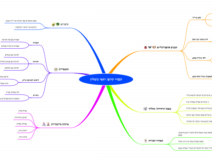 קשרי קיום/ יחסי גומלין - Mind Map