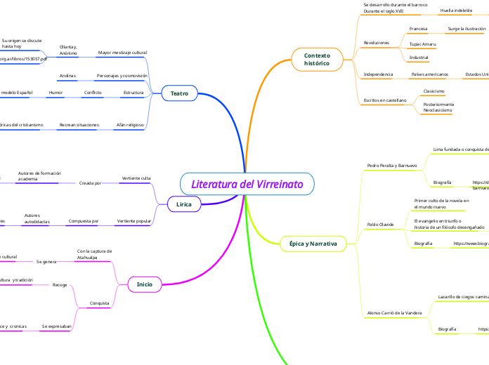 Literatura del Virreinato - Mapa Mental