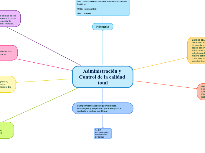 Administración y Control de la calidad tot...- Mind Map