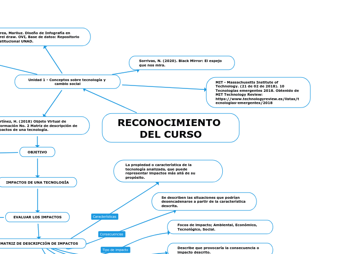 RECONOCIMIENTO DEL CURSO - Mapa Mental
