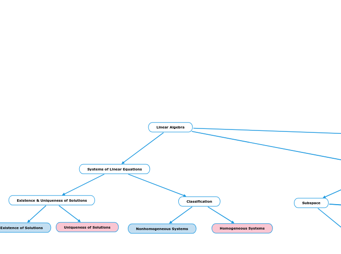 Linear Algebra - Mind Map