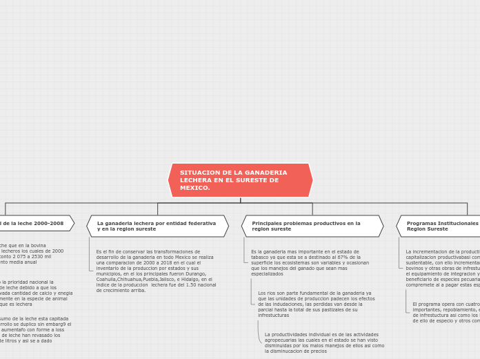 SITUACION DE LA GANADERIA LECHERA EN EL...- Mapa Mental