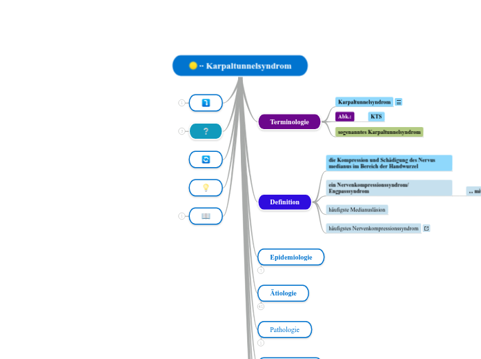 ∙∙ Karpaltunnelsyndrom - Mindmap