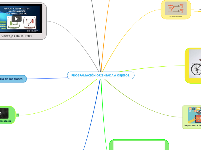 PROGRAMACIÓN ORIENTADA A OBJETOS. - Mapa Mental