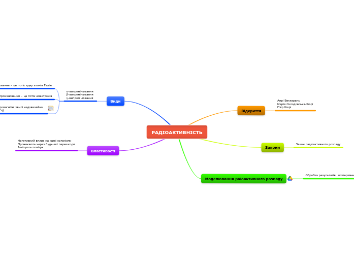 РАДІОАКТИВНІСТЬ - Mind Map