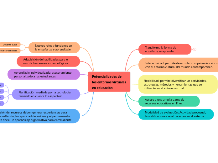 Potencialidades de los entornos virtuales ...- Mind Map