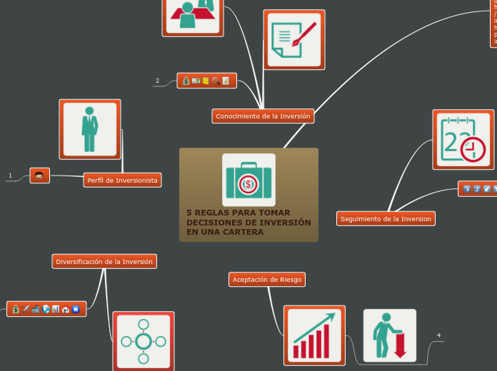 5 REGLAS PARA TOMAR DECISIONES DE INVER...- Mapa Mental