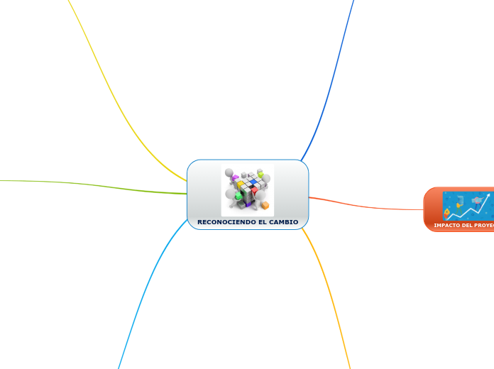 RECONOCIENDO EL CAMBIO - Mind Map