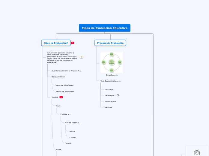 Tipos de Evaluación Educativa - Mind Map