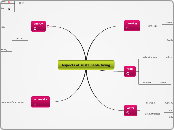 Aspects of sustainable living - Mind Map