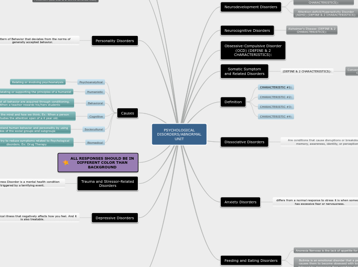 PSYCHOLOGICAL
DISORDERS/ABNORMAL
UNIT - Mind Map