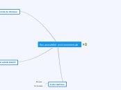Responsabilité environnementale - Carte Mentale