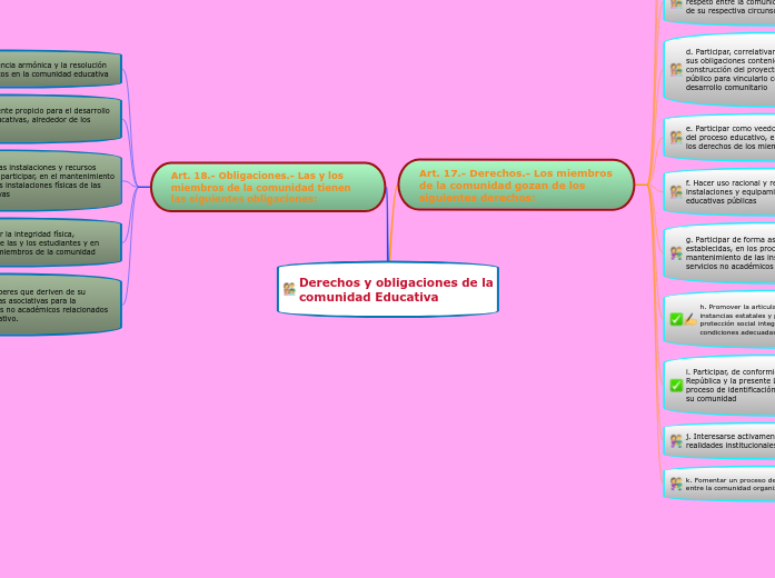 Derechos y obligaciones de la comunidad Ed...- Mind Map
