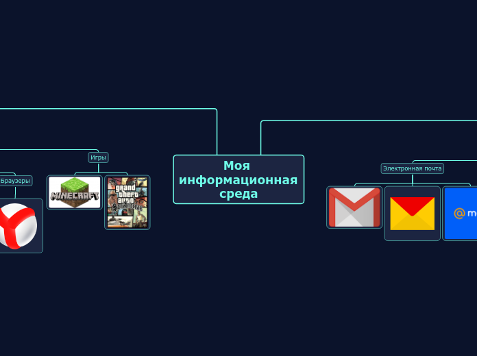 Моя информационная среда - Мыслительная карта