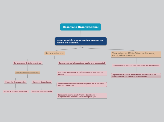 Desarrollo Organizacional - Mind Map