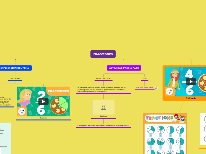 FRACCIONES - Mapa Mental