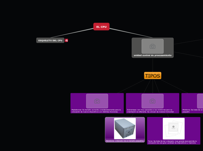 EL CPU - Mind Map