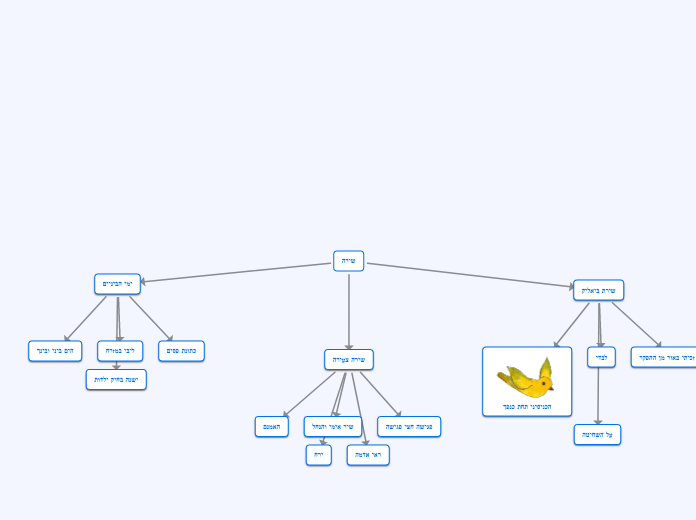שירה - Mind Map