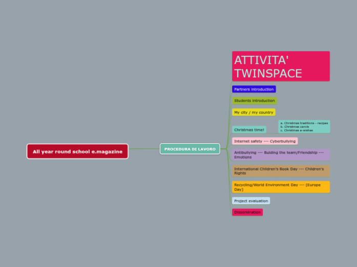 My Mindomo Map | Mindomo Mind Map