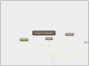 proceso comunicativo - Mapa Mental