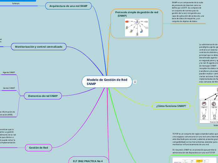 Modelo de Gestión de Red
SNMP - Mapa Mental