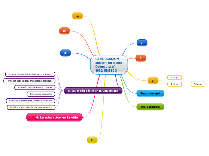 LA EDUCACIÓN encierra un tesoro Delors ...- Mapa Mental