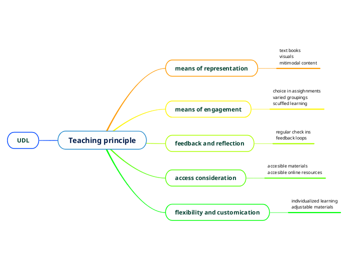 Teaching principle - Mind Map
