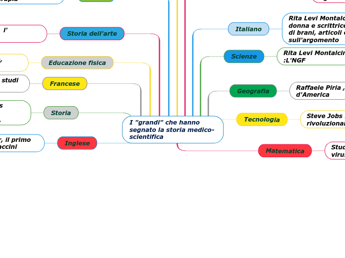 I "grandi" che hanno segnato la stori...- Mappa Mentale