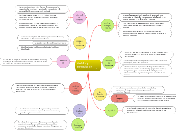 Modelos y estrategias de intervención s...- Mapa Mental