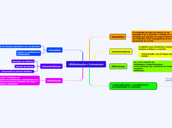 o que é letramento e alfabetização? - Mind Map