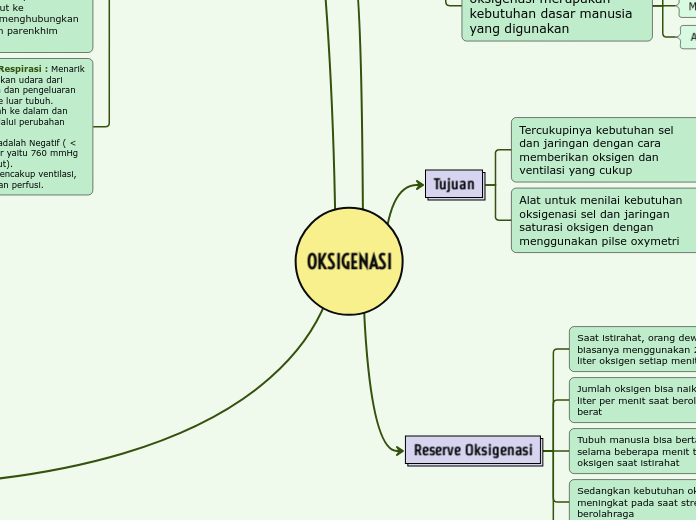 OKSIGENASI - Mind Map