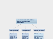 Ámbitos de intervención los educadores ...- Mapa Mental