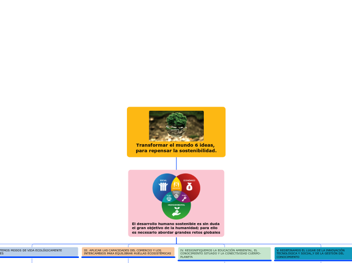 Transformar el mundo 6 ideas, para repe...- Mapa Mental