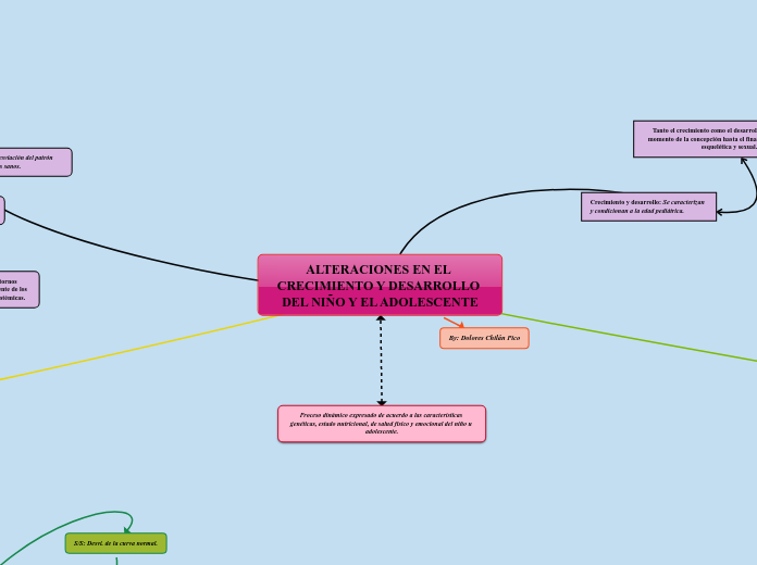 ALTERACIONES EN EL CRECIMIENTO Y DESARR...- Mapa Mental
