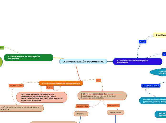 LA INVESTIGACIÓN DOCUMENTAL - Mind Map