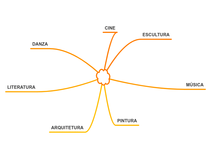 ARTISTICA - Mind Map