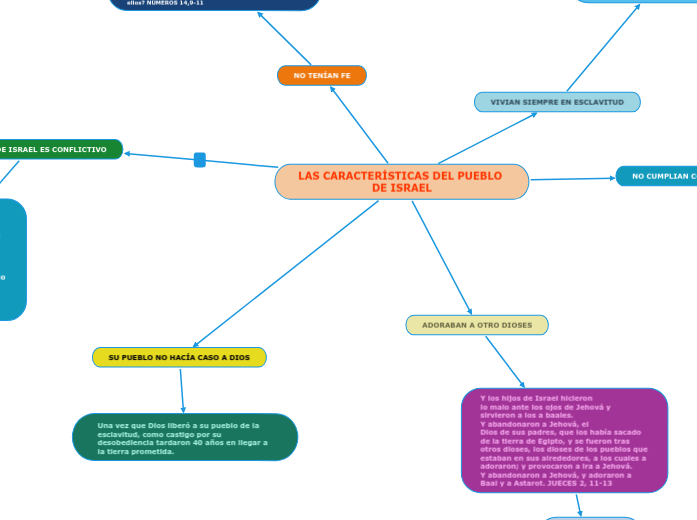 LAS CARACTERÍSTICAS DEL PUEBLO DE ISRAE...- Mapa Mental