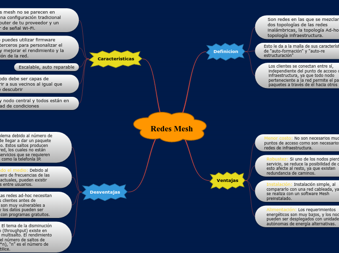 Redes Mesh - Mapa Mental