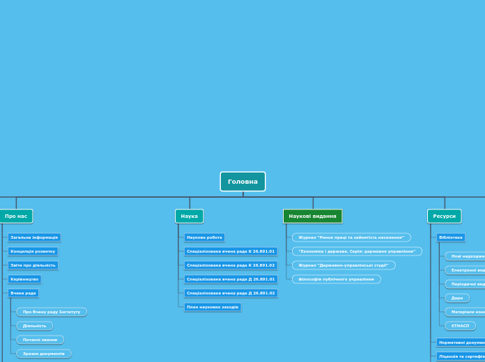 ментальна карта сайту ІПК - Mind Map