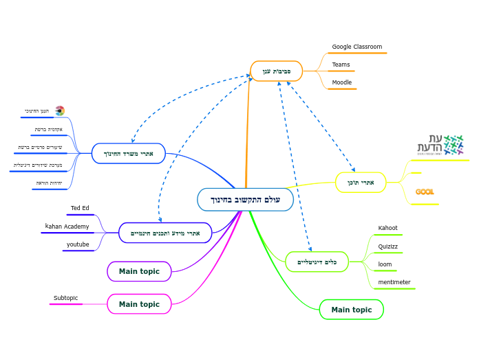 עולם התקשוב בחינוך - Mind Map
